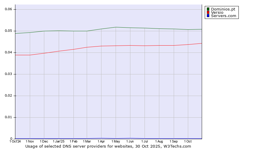 Historical trends in the usage of Dominios.pt vs. Versio vs. Servers.com