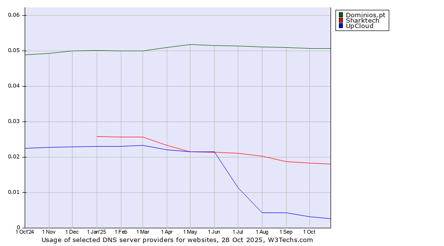 Historical trends in the usage of Dominios.pt vs. Sharktech vs. UpCloud