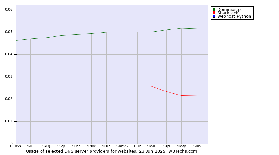 Historical trends in the usage of Dominios.pt vs. Sharktech vs. Webhost Python