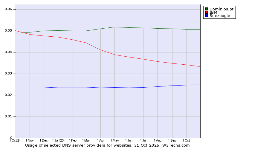 Historical trends in the usage of Dominios.pt vs. IBM vs. Sitezoogle