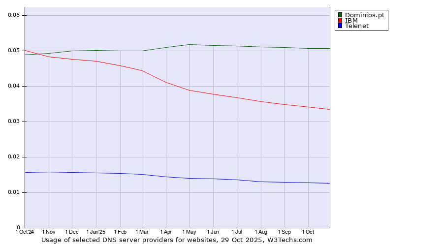 Historical trends in the usage of Dominios.pt vs. IBM vs. Telenet