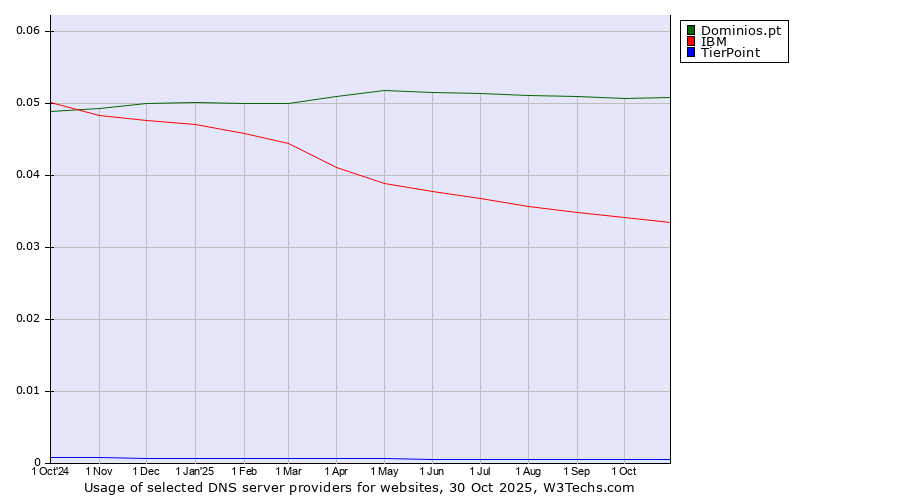Historical trends in the usage of Dominios.pt vs. IBM vs. TierPoint
