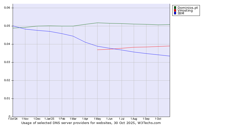 Historical trends in the usage of Dominios.pt vs. VHosting vs. IBM
