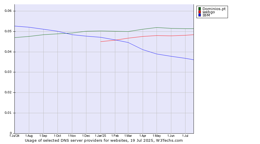 Historical trends in the usage of Dominios.pt vs. webgo vs. IBM