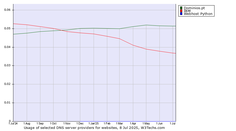 Historical trends in the usage of Dominios.pt vs. IBM vs. Webhost Python