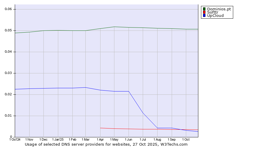 Historical trends in the usage of Dominios.pt vs. Softtr vs. UpCloud