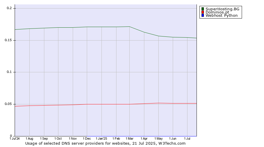 Historical trends in the usage of SuperHosting.BG vs. Dominios.pt vs. Webhost Python