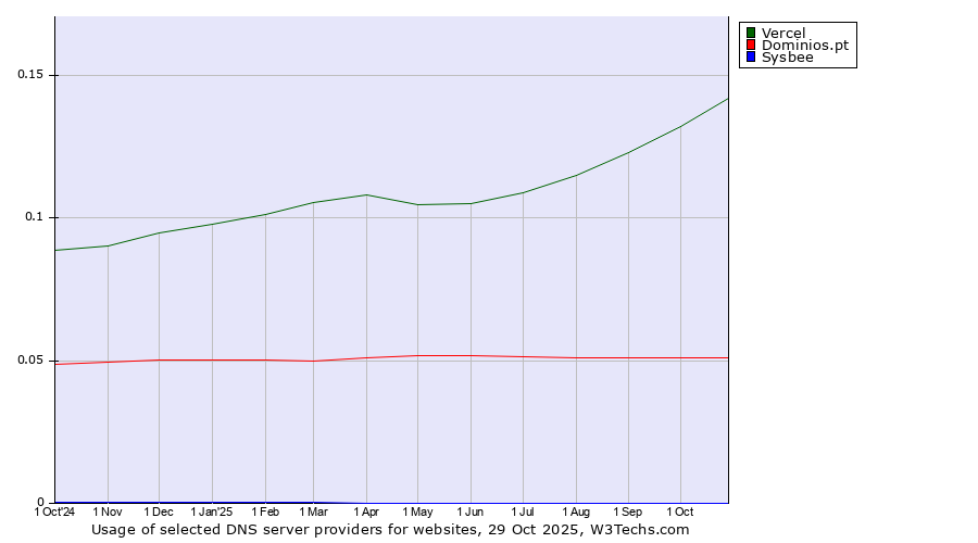 Historical trends in the usage of Vercel vs. Dominios.pt vs. Sysbee