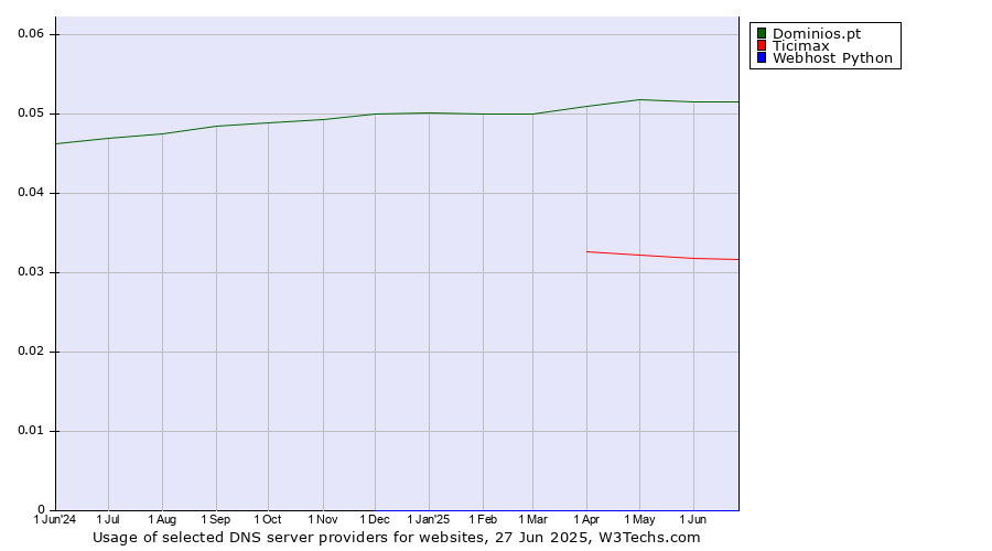 Historical trends in the usage of Dominios.pt vs. Ticimax vs. Webhost Python