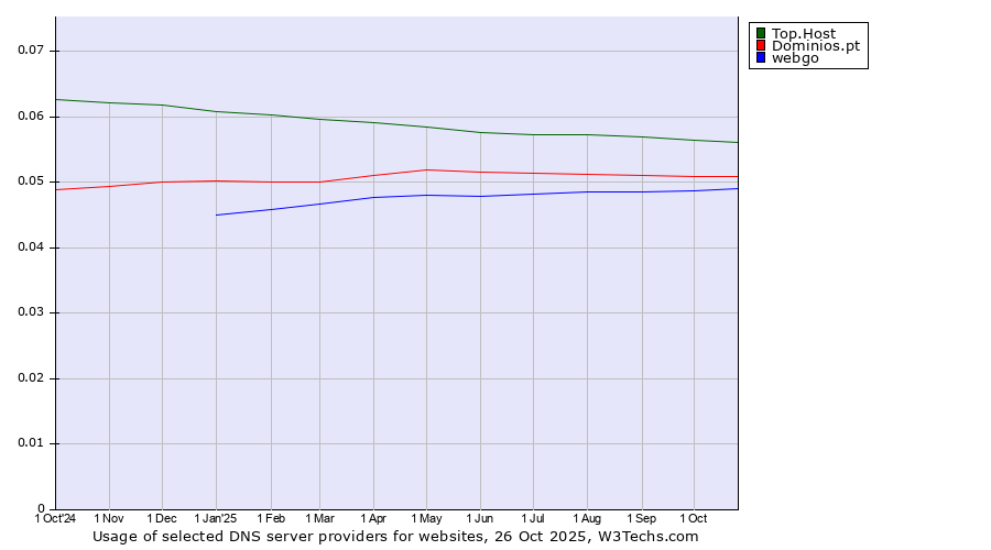 Historical trends in the usage of Top.Host vs. Dominios.pt vs. webgo