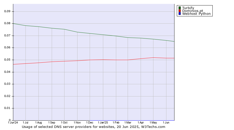 Historical trends in the usage of Turbify vs. Dominios.pt vs. Webhost Python