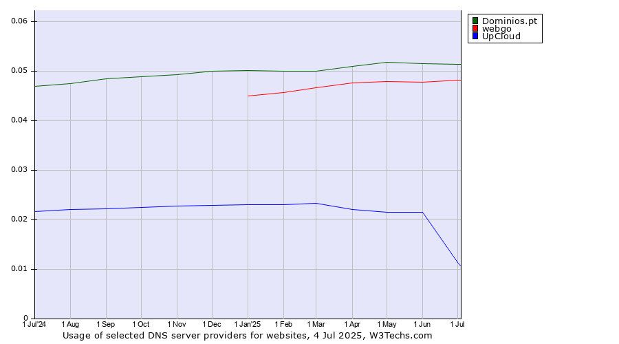 Historical trends in the usage of Dominios.pt vs. webgo vs. UpCloud