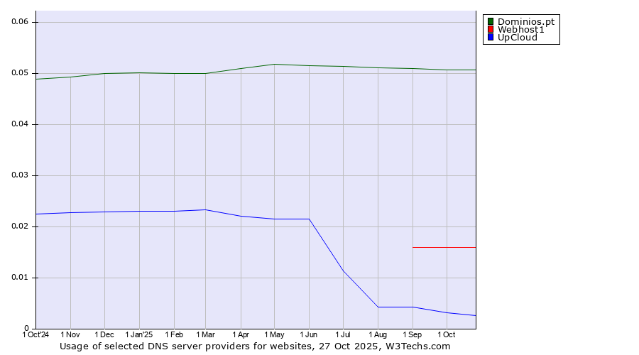 Historical trends in the usage of Dominios.pt vs. Webhost1 vs. UpCloud