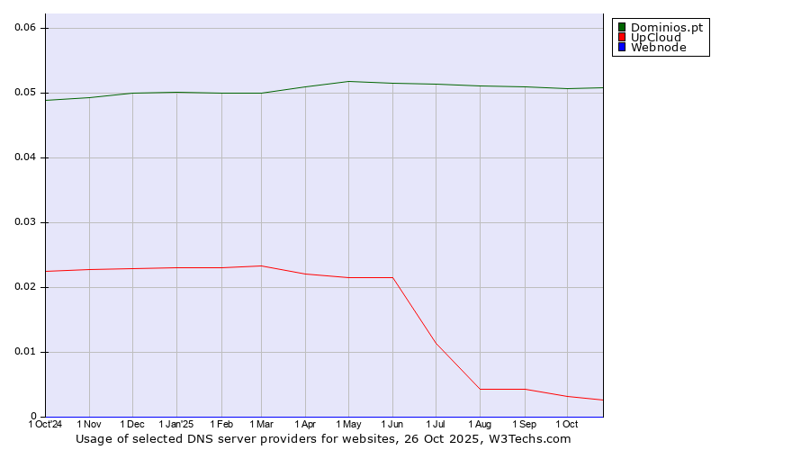 Historical trends in the usage of Dominios.pt vs. UpCloud vs. Webnode