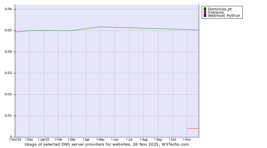 Historical trends in the usage of Dominios.pt vs. Vianova vs. Webhost Python