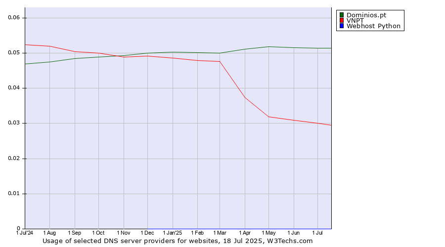 Historical trends in the usage of Dominios.pt vs. VNPT vs. Webhost Python