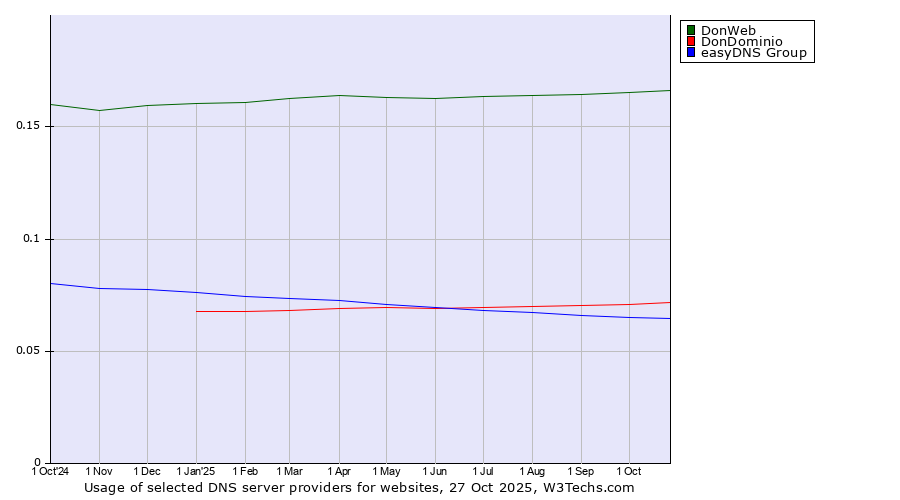 Historical trends in the usage of DonWeb vs. DonDominio vs. easyDNS Group