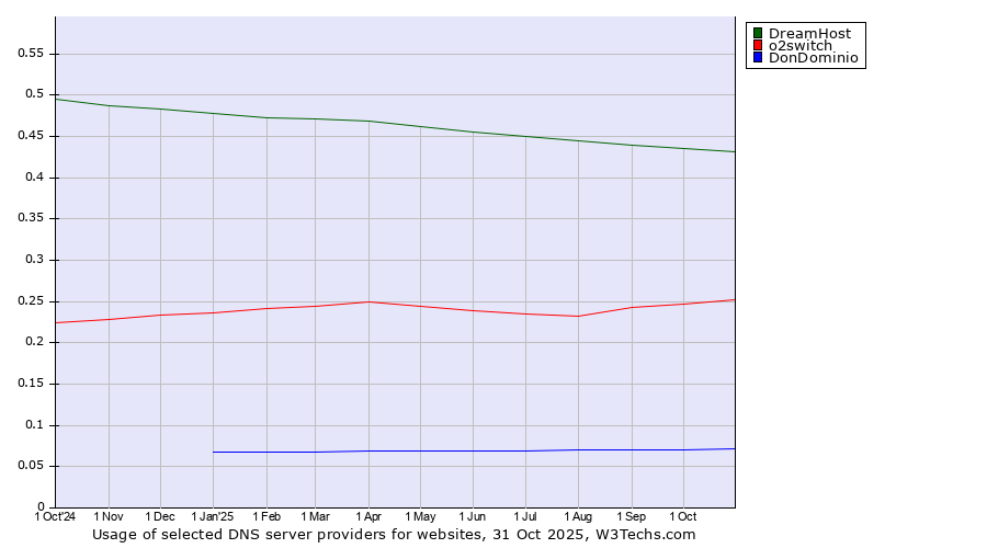 Historical trends in the usage of DreamHost vs. o2switch vs. DonDominio