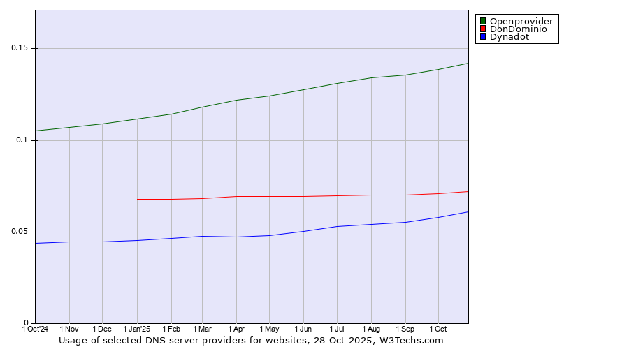 Historical trends in the usage of Openprovider vs. DonDominio vs. Dynadot