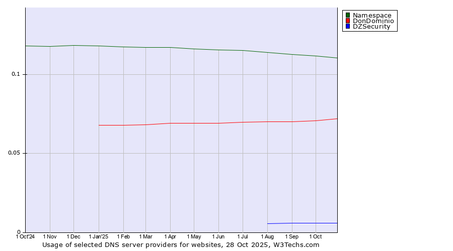 Historical trends in the usage of Namespace vs. DonDominio vs. DZSecurity
