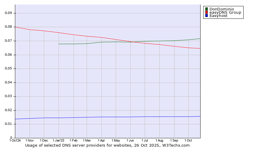 Historical trends in the usage of DonDominio vs. easyDNS Group vs. Easyhost