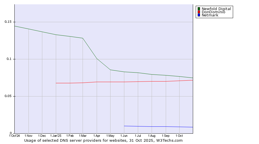 Historical trends in the usage of Newfold Digital vs. DonDominio vs. Netmark