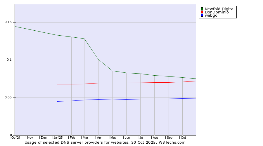 Historical trends in the usage of Newfold Digital vs. DonDominio vs. webgo