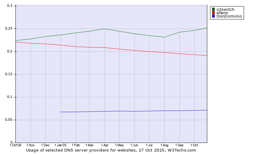 Historical trends in the usage of o2switch vs. eNom vs. DonDominio