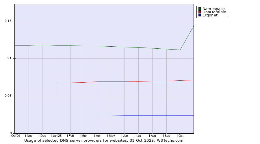 Historical trends in the usage of Namespace vs. DonDominio vs. Ergonet