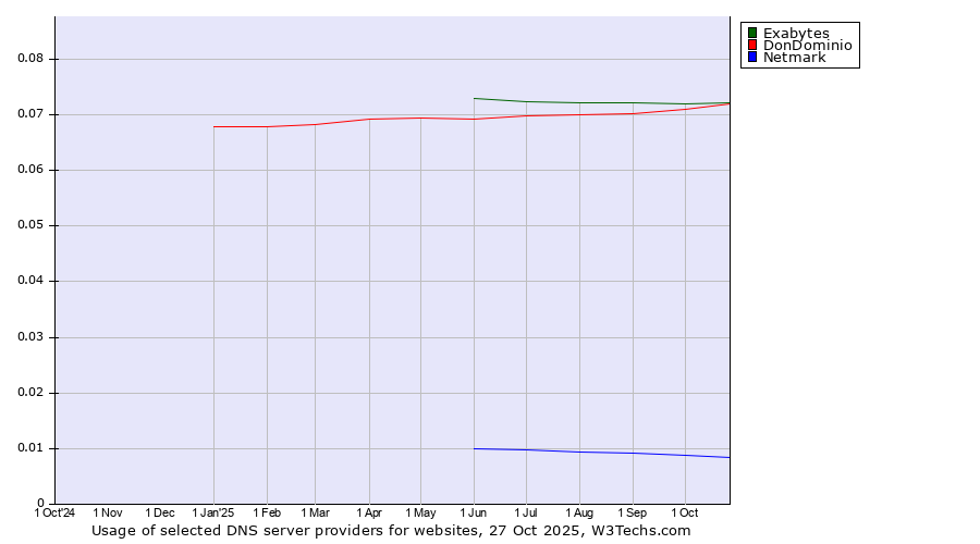 Historical trends in the usage of Exabytes vs. DonDominio vs. Netmark