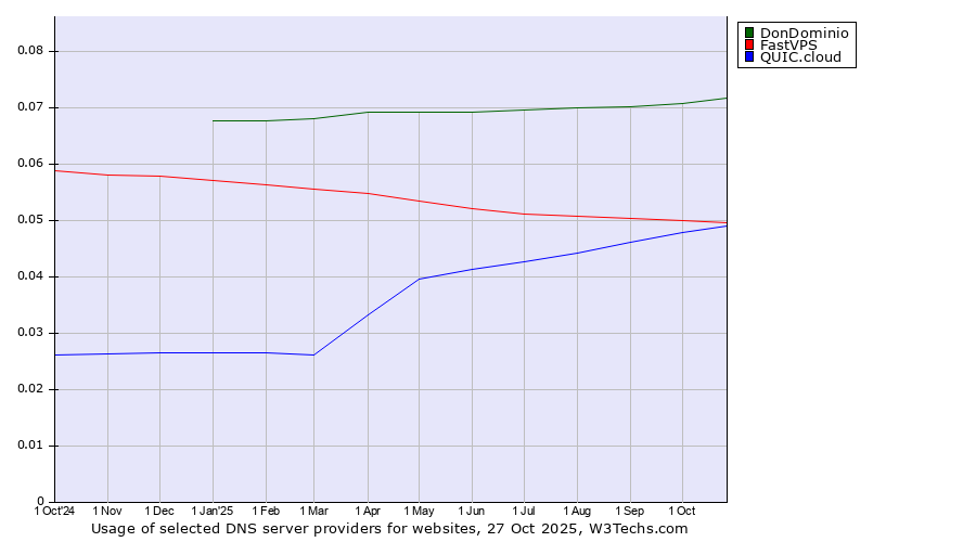 Historical trends in the usage of DonDominio vs. FastVPS vs. QUIC.cloud