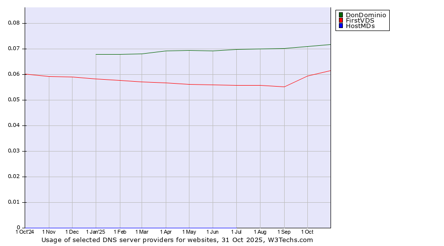 Historical trends in the usage of DonDominio vs. FirstVDS vs. HostMDs