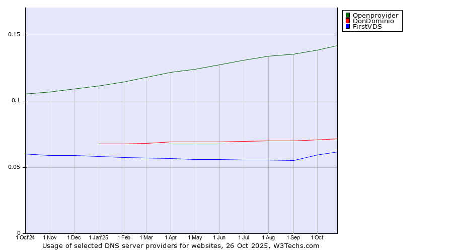Historical trends in the usage of Openprovider vs. DonDominio vs. FirstVDS