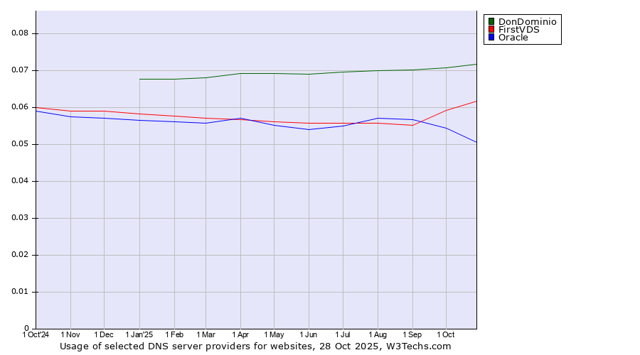 Historical trends in the usage of DonDominio vs. FirstVDS vs. Oracle