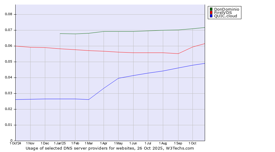 Historical trends in the usage of DonDominio vs. FirstVDS vs. QUIC.cloud