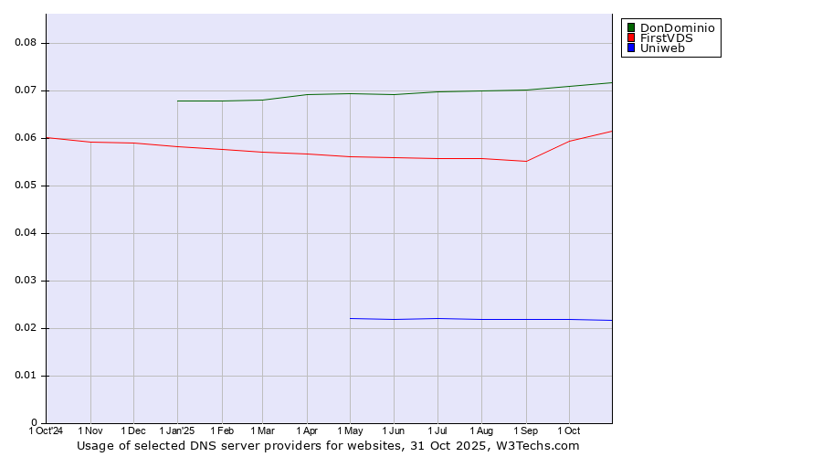 Historical trends in the usage of DonDominio vs. FirstVDS vs. Uniweb