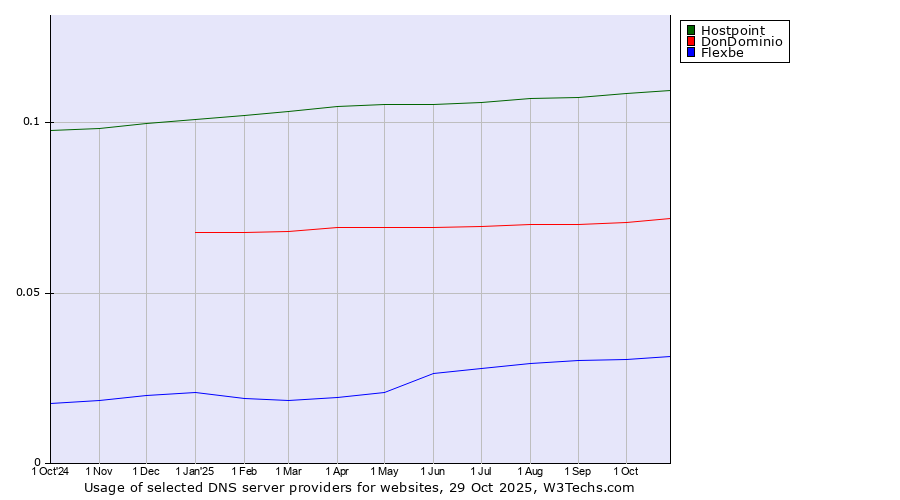 Historical trends in the usage of Hostpoint vs. DonDominio vs. Flexbe