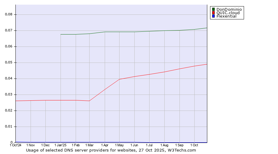 Historical trends in the usage of DonDominio vs. QUIC.cloud vs. Flexential
