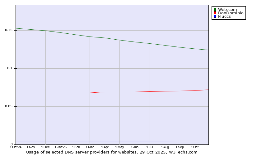 Historical trends in the usage of Web.com vs. DonDominio vs. Fluccs