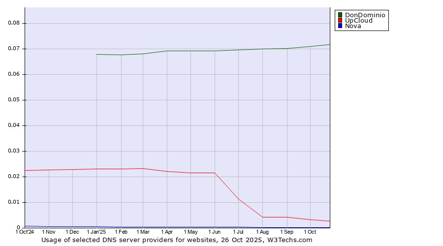 Historical trends in the usage of DonDominio vs. UpCloud vs. Nova