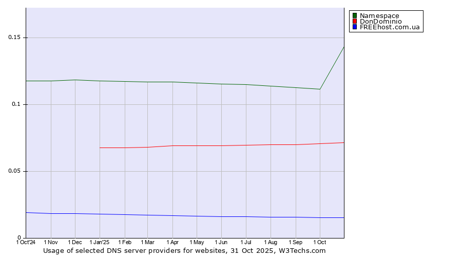 Historical trends in the usage of Namespace vs. DonDominio vs. FREEhost.com.ua