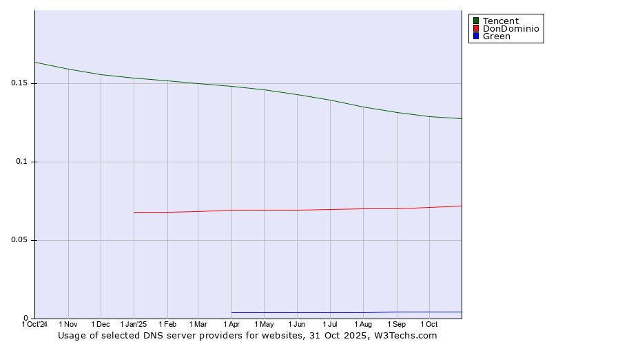 Historical trends in the usage of Tencent vs. DonDominio vs. Green