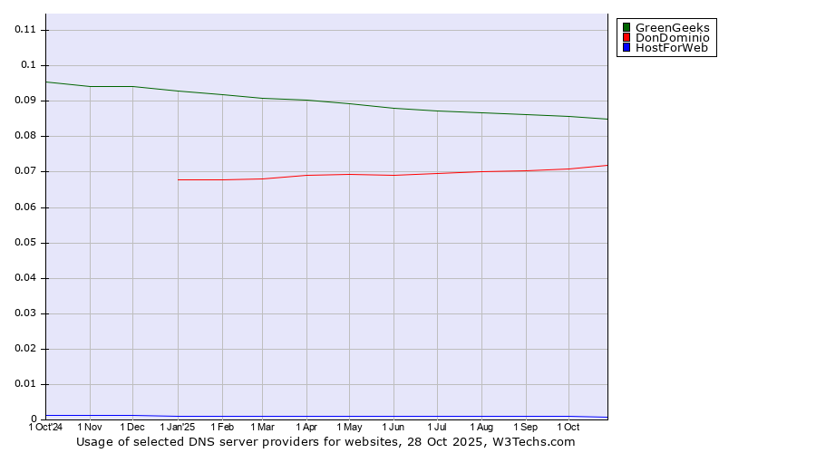 Historical trends in the usage of GreenGeeks vs. DonDominio vs. HostForWeb