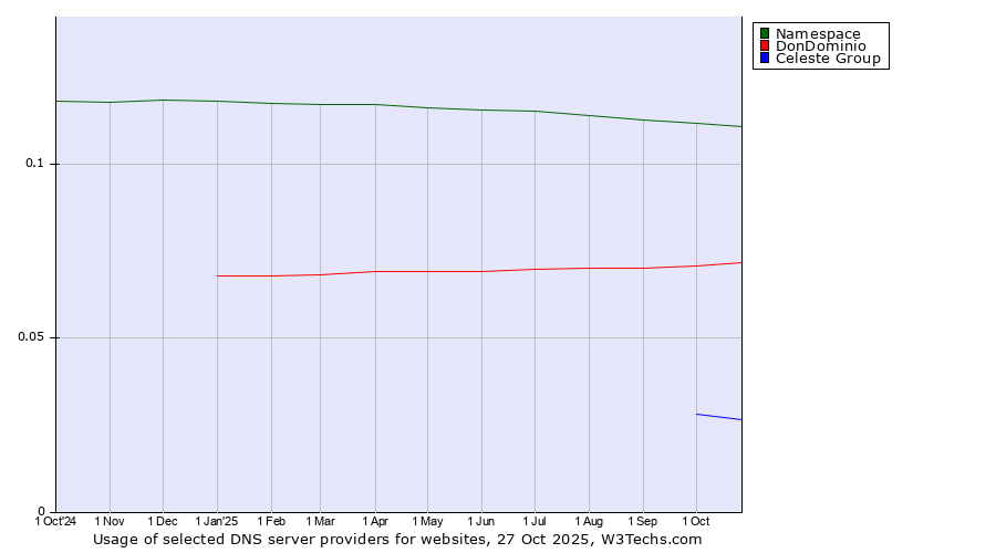 Historical trends in the usage of Namespace vs. DonDominio vs. Celeste Group