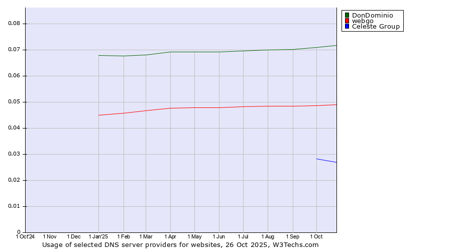 Historical trends in the usage of DonDominio vs. webgo vs. Celeste Group