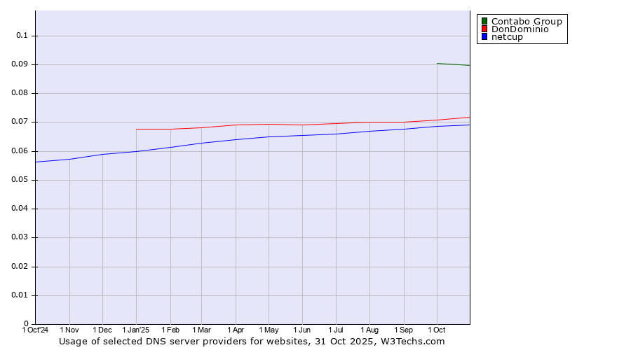 Historical trends in the usage of Contabo Group vs. DonDominio vs. netcup