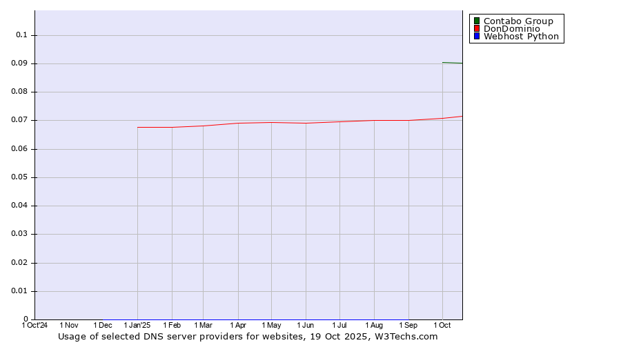 Historical trends in the usage of Contabo Group vs. DonDominio vs. Webhost Python