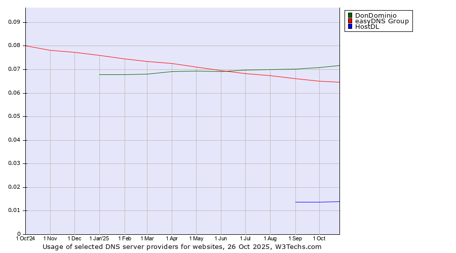 Historical trends in the usage of DonDominio vs. easyDNS Group vs. HostDL