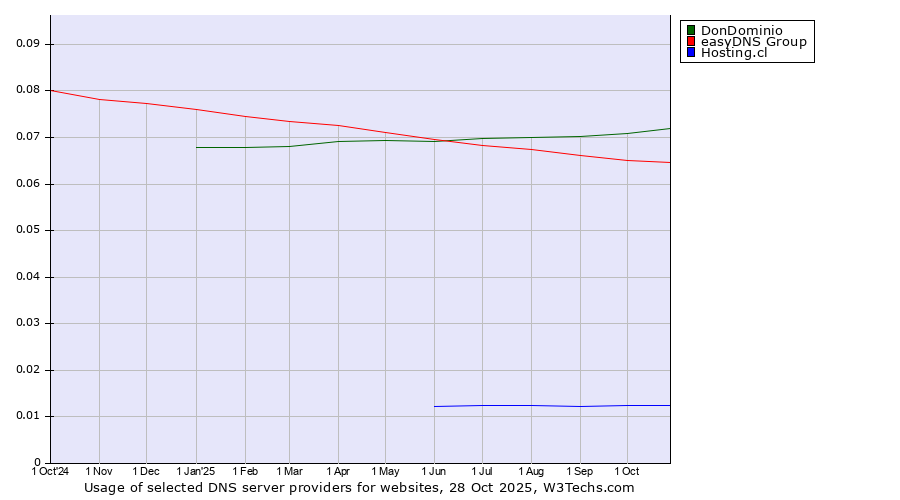 Historical trends in the usage of DonDominio vs. easyDNS Group vs. Hosting.cl
