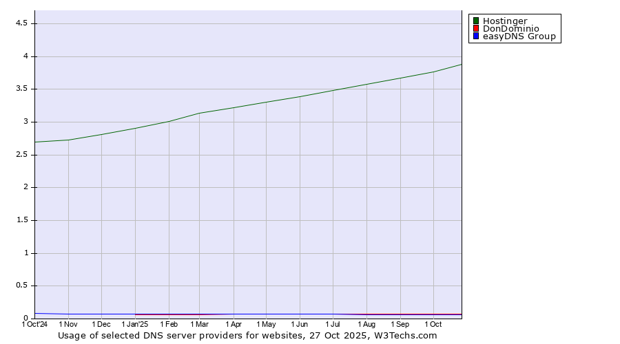 Historical trends in the usage of Hostinger vs. DonDominio vs. easyDNS Group
